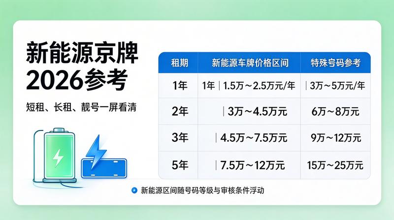 2026年新能源汽车牌照政策